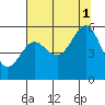 Winchester Bay tide chart for Sunday, August 1, 2021