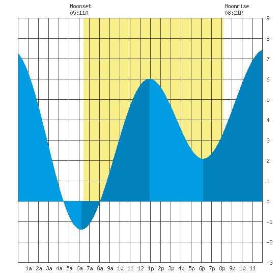 Winchester Bay tide chart for Saturday, August 21, 2021