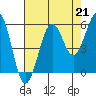 Winchester Bay tide chart for Saturday, August 21, 2021