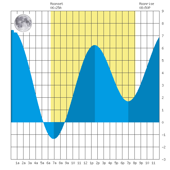 Winchester Bay tide chart for Sunday, August 22, 2021