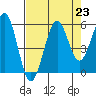 Winchester Bay tide chart for Monday, August 23, 2021