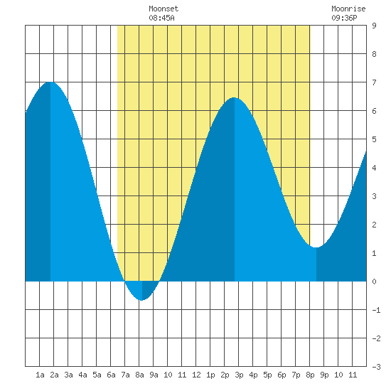 Winchester Bay tide chart for Tuesday, August 24, 2021