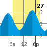Winchester Bay tide chart for Friday, August 27, 2021