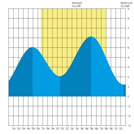 Winchester Bay tide chart for Saturday, August 28, 2021