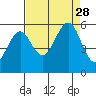 Winchester Bay tide chart for Saturday, August 28, 2021