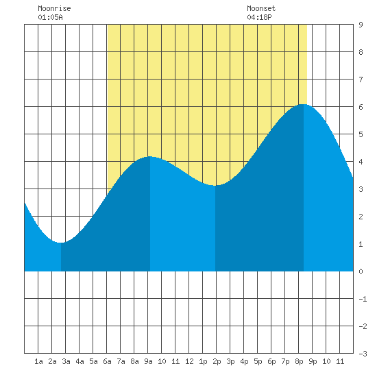 Winchester Bay tide chart for Monday, August 2, 2021