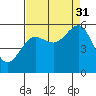 Winchester Bay tide chart for Tuesday, August 31, 2021