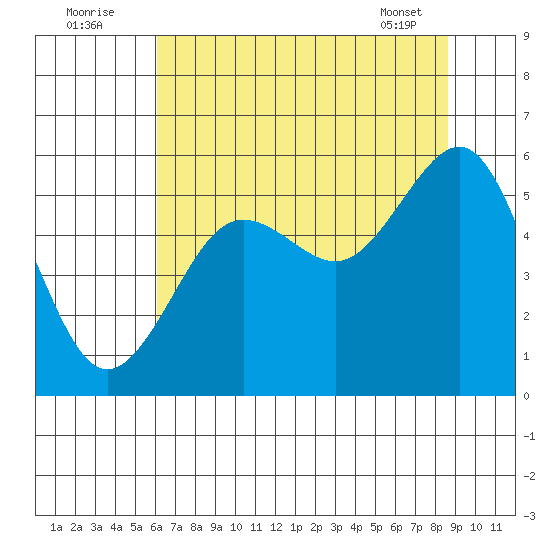 Winchester Bay tide chart for Tuesday, August 3, 2021
