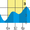 Winchester Bay tide chart for Tuesday, August 3, 2021