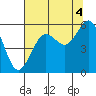 Winchester Bay tide chart for Wednesday, August 4, 2021