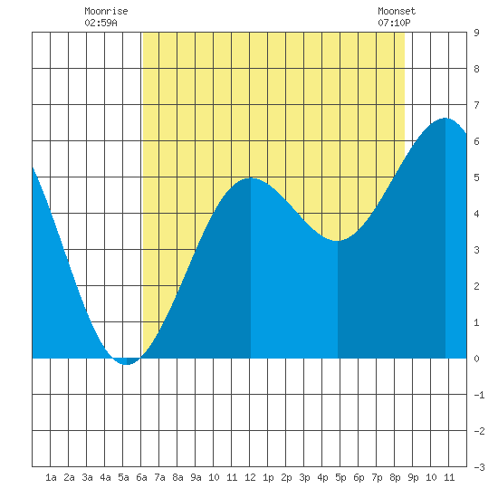 Winchester Bay tide chart for Thursday, August 5, 2021