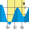 Winchester Bay tide chart for Monday, August 9, 2021