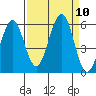 Winchester Bay tide chart for Friday, September 10, 2021