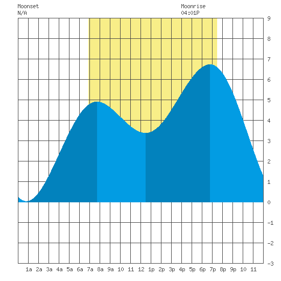 Winchester Bay tide chart for Tuesday, September 14, 2021