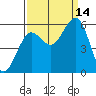 Winchester Bay tide chart for Tuesday, September 14, 2021