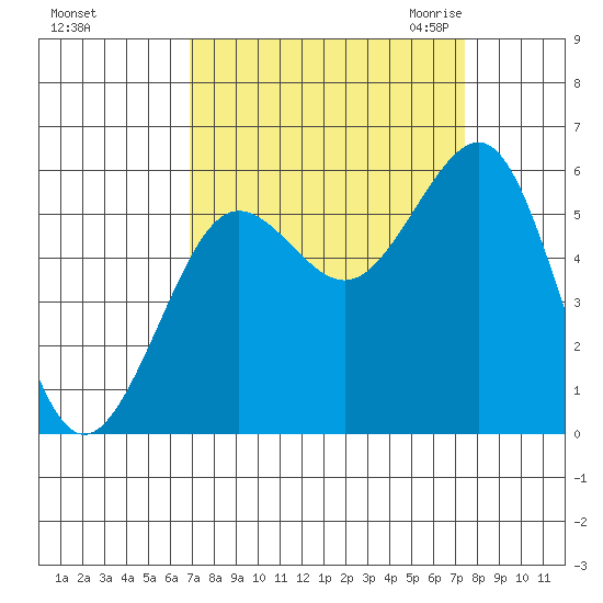 Winchester Bay tide chart for Wednesday, September 15, 2021