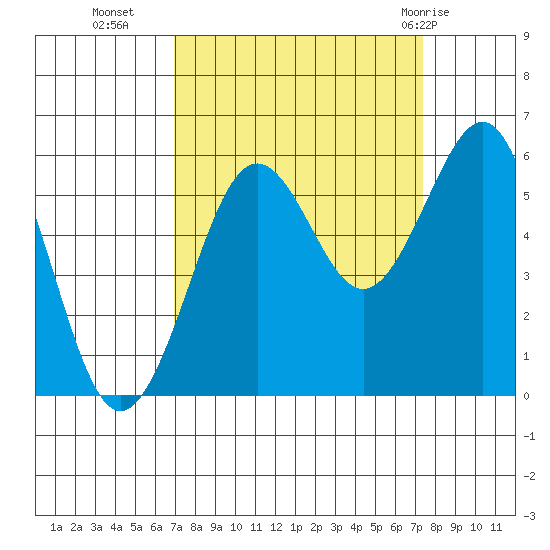 Winchester Bay tide chart for Friday, September 17, 2021