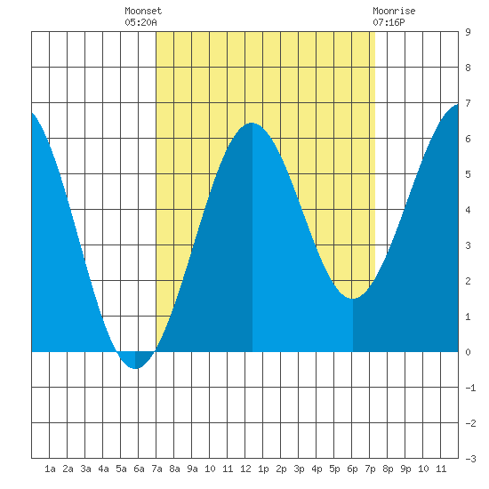 Winchester Bay tide chart for Sunday, September 19, 2021