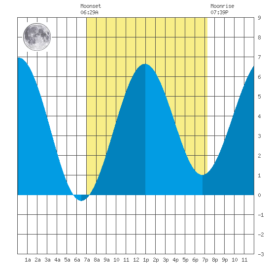 Winchester Bay tide chart for Monday, September 20, 2021