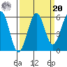 Winchester Bay tide chart for Monday, September 20, 2021