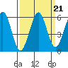 Winchester Bay tide chart for Tuesday, September 21, 2021