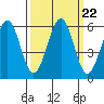 Winchester Bay tide chart for Wednesday, September 22, 2021