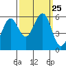 Winchester Bay tide chart for Saturday, September 25, 2021