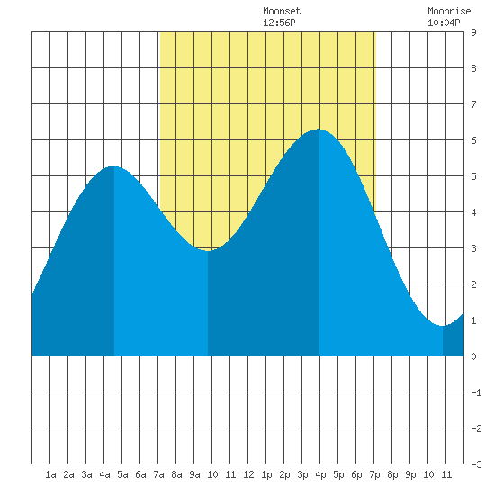 Winchester Bay tide chart for Sunday, September 26, 2021