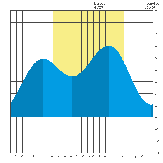 Winchester Bay tide chart for Monday, September 27, 2021