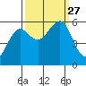 Winchester Bay tide chart for Monday, September 27, 2021