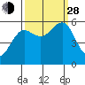 Winchester Bay tide chart for Tuesday, September 28, 2021