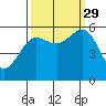 Winchester Bay tide chart for Wednesday, September 29, 2021