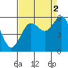 Winchester Bay tide chart for Thursday, September 2, 2021