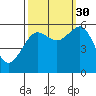 Winchester Bay tide chart for Thursday, September 30, 2021