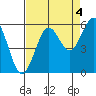 Winchester Bay tide chart for Saturday, September 4, 2021