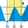 Winchester Bay tide chart for Sunday, September 5, 2021