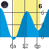 Winchester Bay tide chart for Monday, September 6, 2021