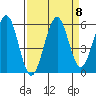 Winchester Bay tide chart for Wednesday, September 8, 2021