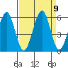 Winchester Bay tide chart for Thursday, September 9, 2021