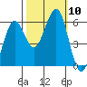 Winchester Bay tide chart for Sunday, October 10, 2021