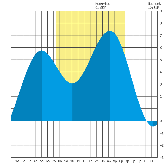 Winchester Bay tide chart for Monday, October 11, 2021