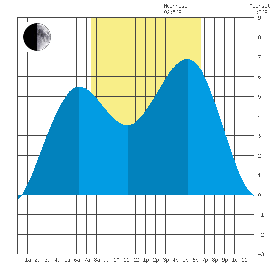 Winchester Bay tide chart for Tuesday, October 12, 2021