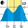 Winchester Bay tide chart for Tuesday, October 12, 2021