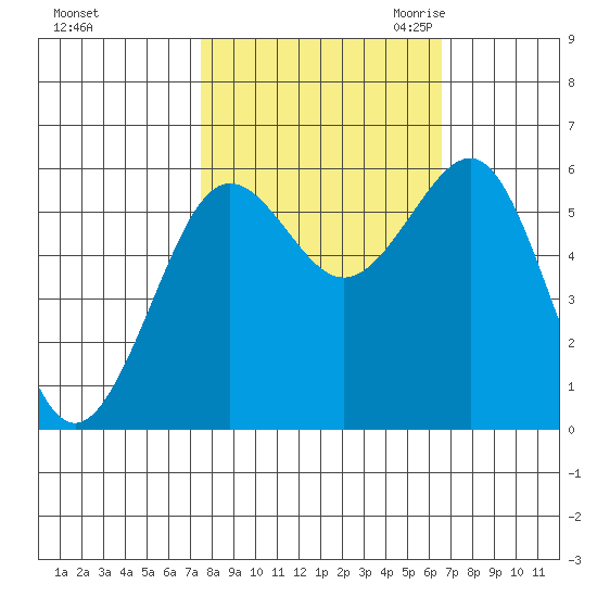 Winchester Bay tide chart for Thursday, October 14, 2021