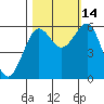 Winchester Bay tide chart for Thursday, October 14, 2021