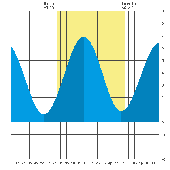 Winchester Bay tide chart for Monday, October 18, 2021