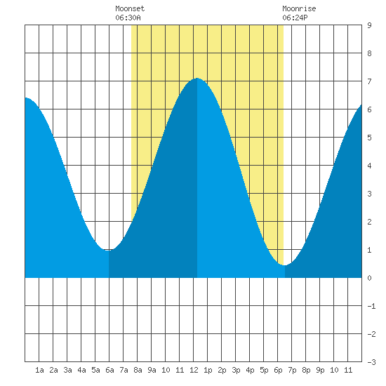 Winchester Bay tide chart for Tuesday, October 19, 2021