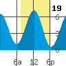 Winchester Bay tide chart for Tuesday, October 19, 2021