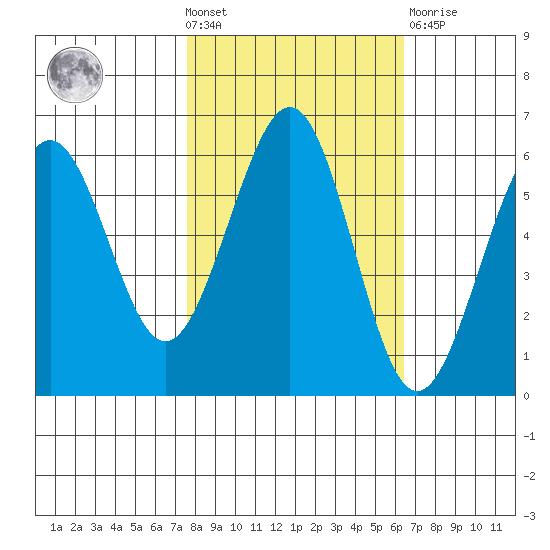 Winchester Bay tide chart for Wednesday, October 20, 2021