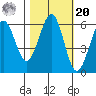 Winchester Bay tide chart for Wednesday, October 20, 2021